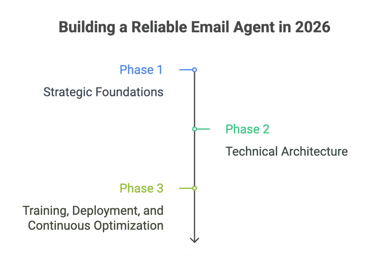 How to Build an AI Email Agent in 2026?