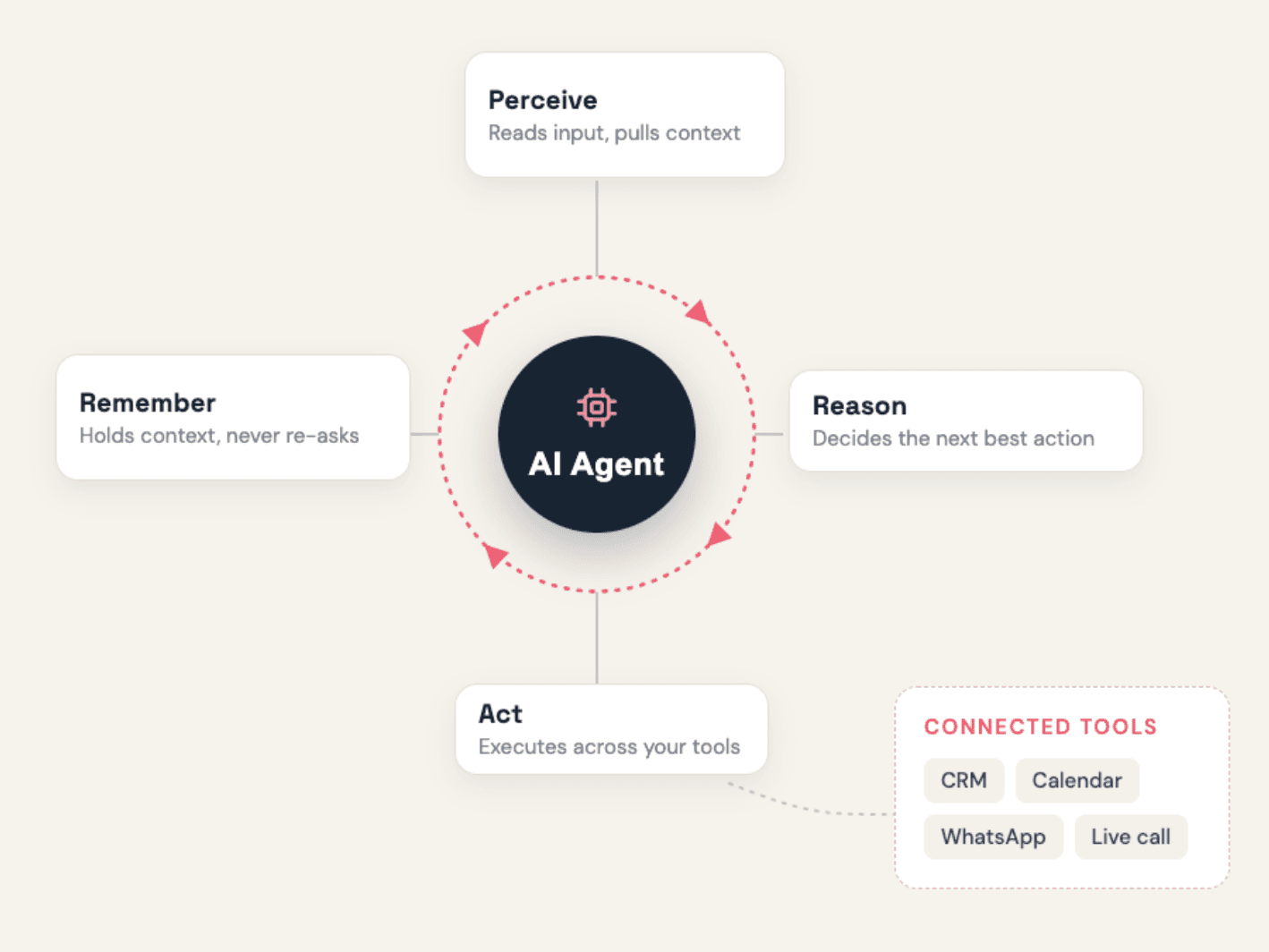 How AI Agents Work in Real Estate