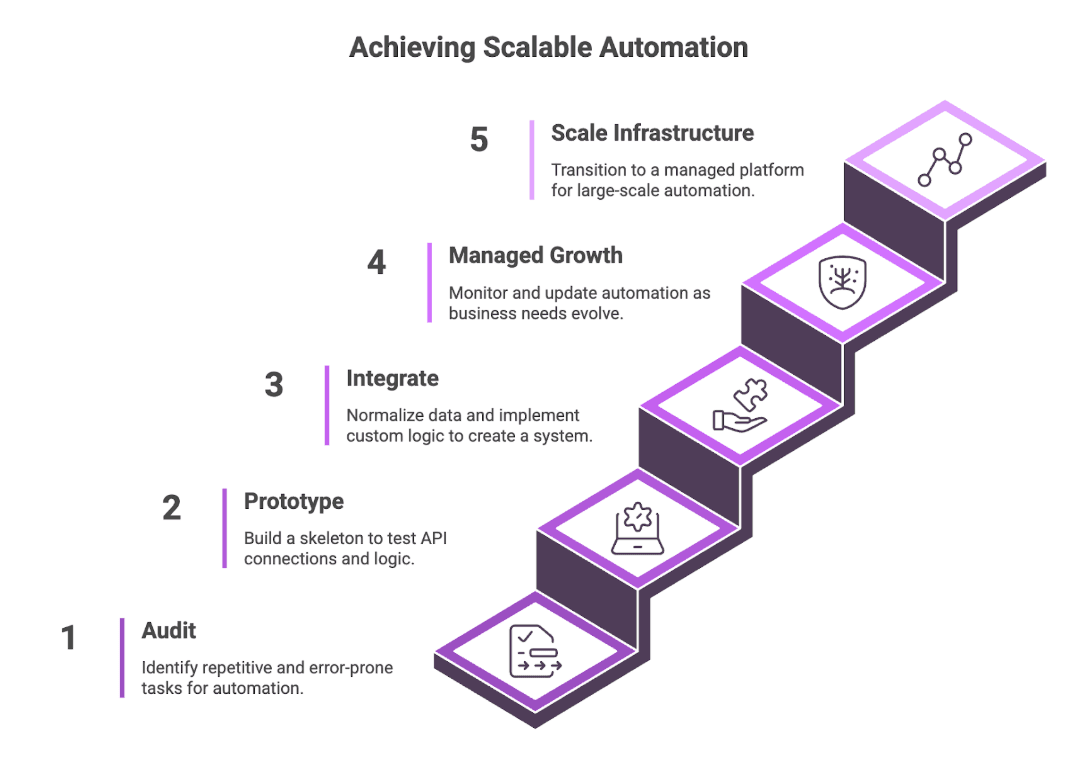 How to Build a Scalable Automation Strategy in 2026