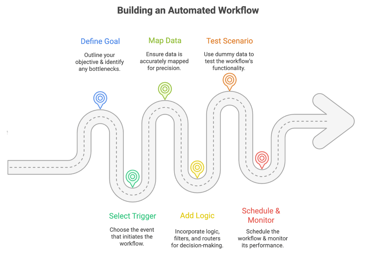 Custom Automated Workflow Builder