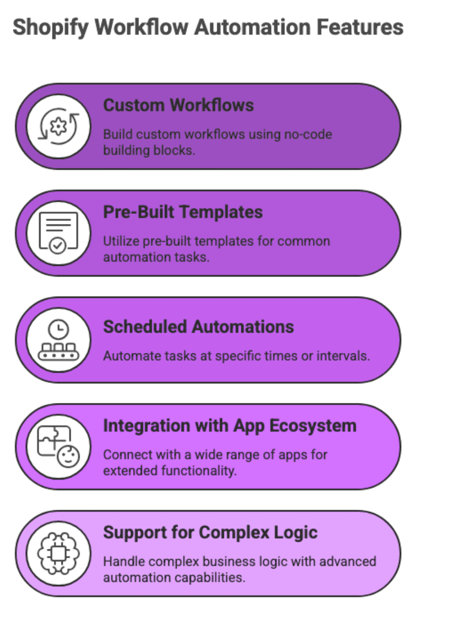 Shopify Flow Automation Guide Features