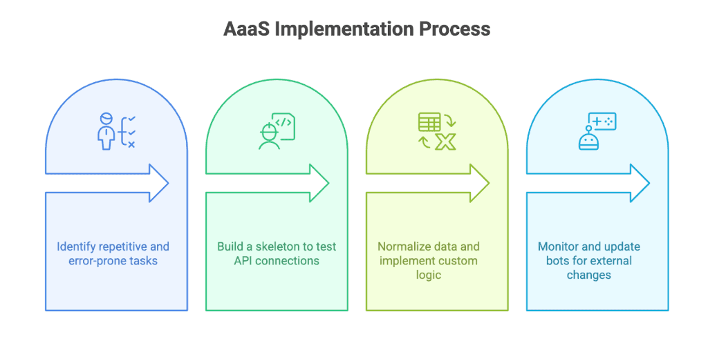 Automation as a Service (AaaS) Complete Guide Implementation Process