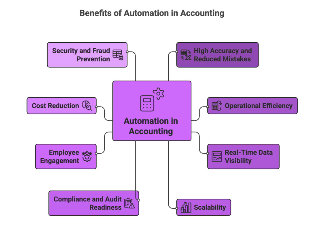 Benefits of Automation in Accounting High Accuracy Reduced Mistakes