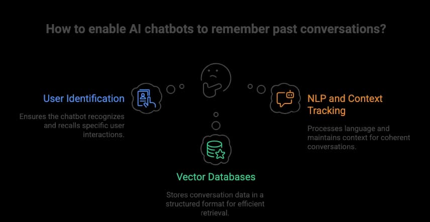 enable AI chatbots to remember past conversations illustration