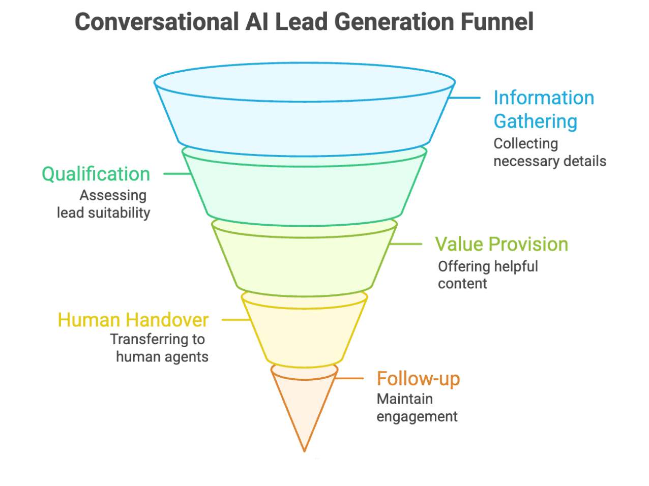 Conversational AI for Lead Generation