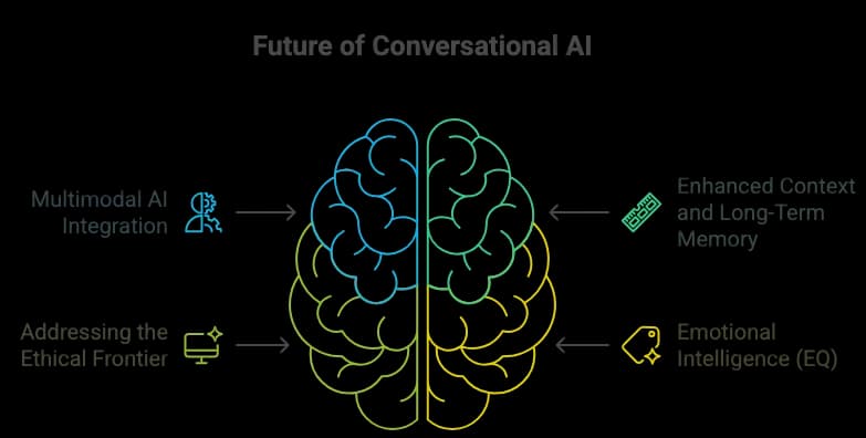 Future of conversational AI Illustration