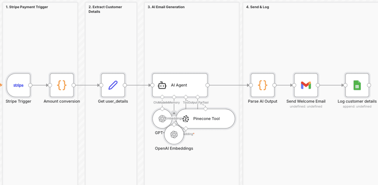 N8n for SaaS: 10 Powerful Ways to Automate Your User Onboarding