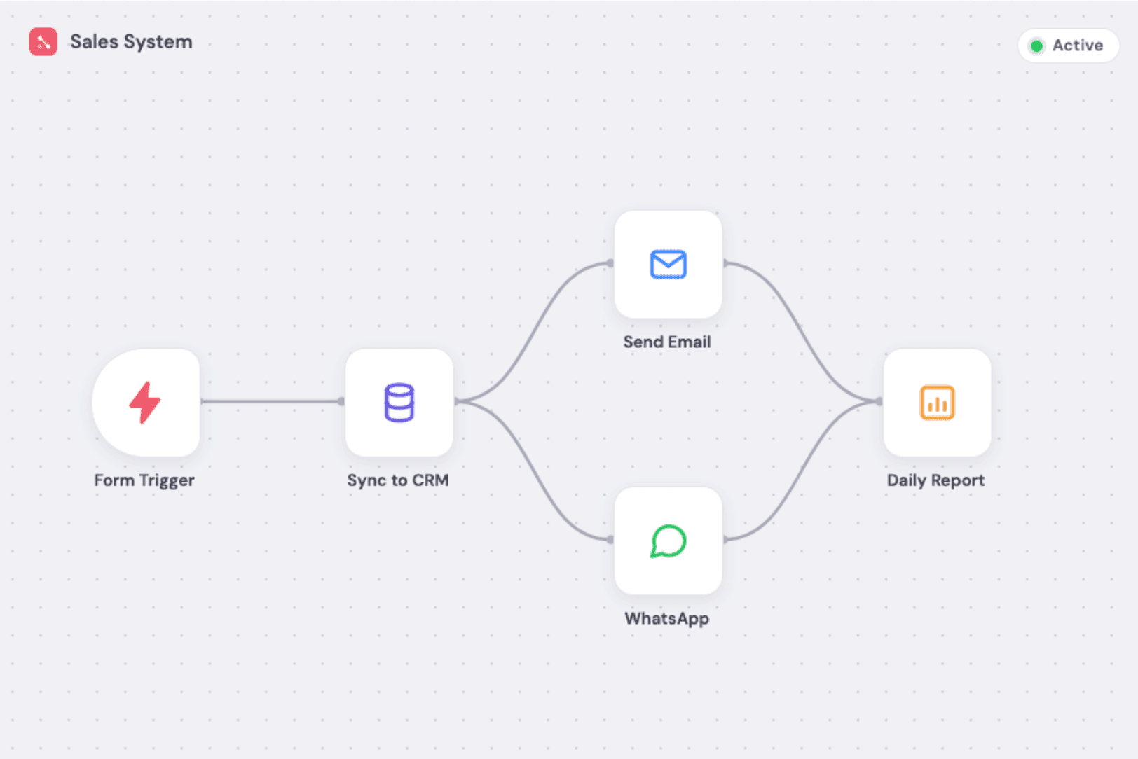 Steps to build sales automation system