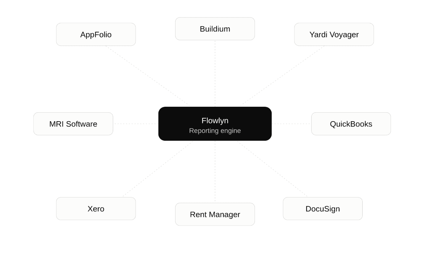 Flowlyn reporting engine diagram showing data sources and reporting outputs