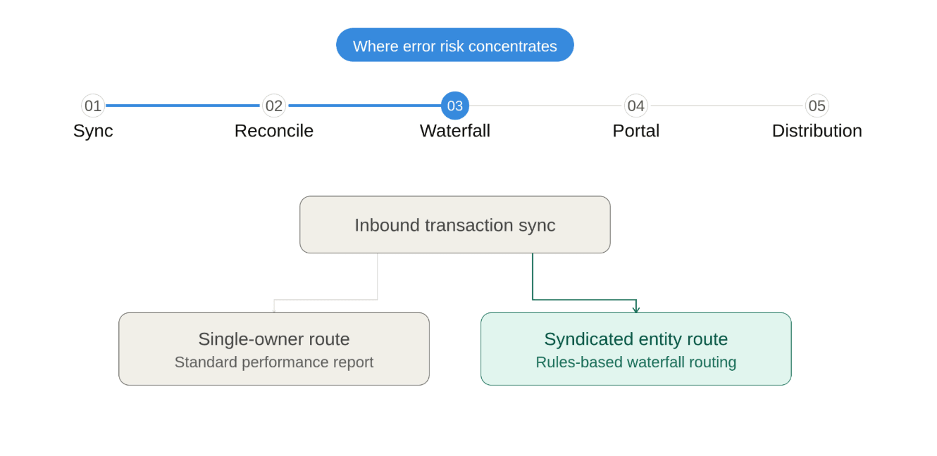 Diagram showing where error risk concentrates in owner and investor reporting workflows