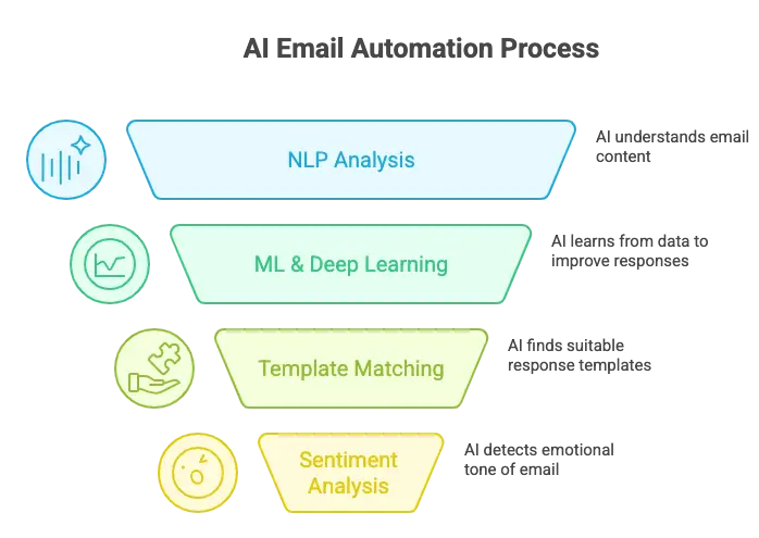 “AI email automation process explained”