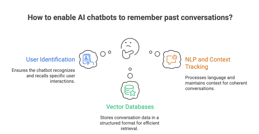 enable AI chatbots to remember past conversations illustration