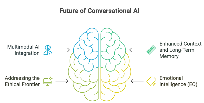 Future of conversational AI Illustration