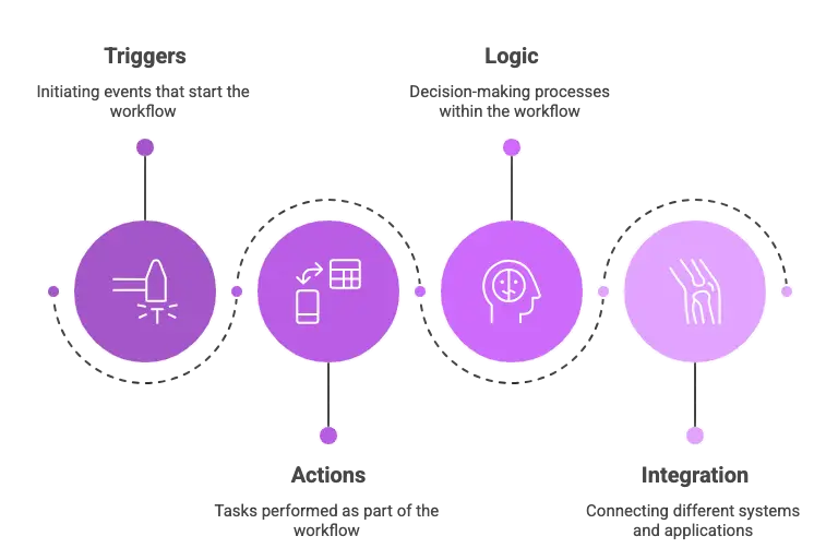 “process flow of how workflow automation works”