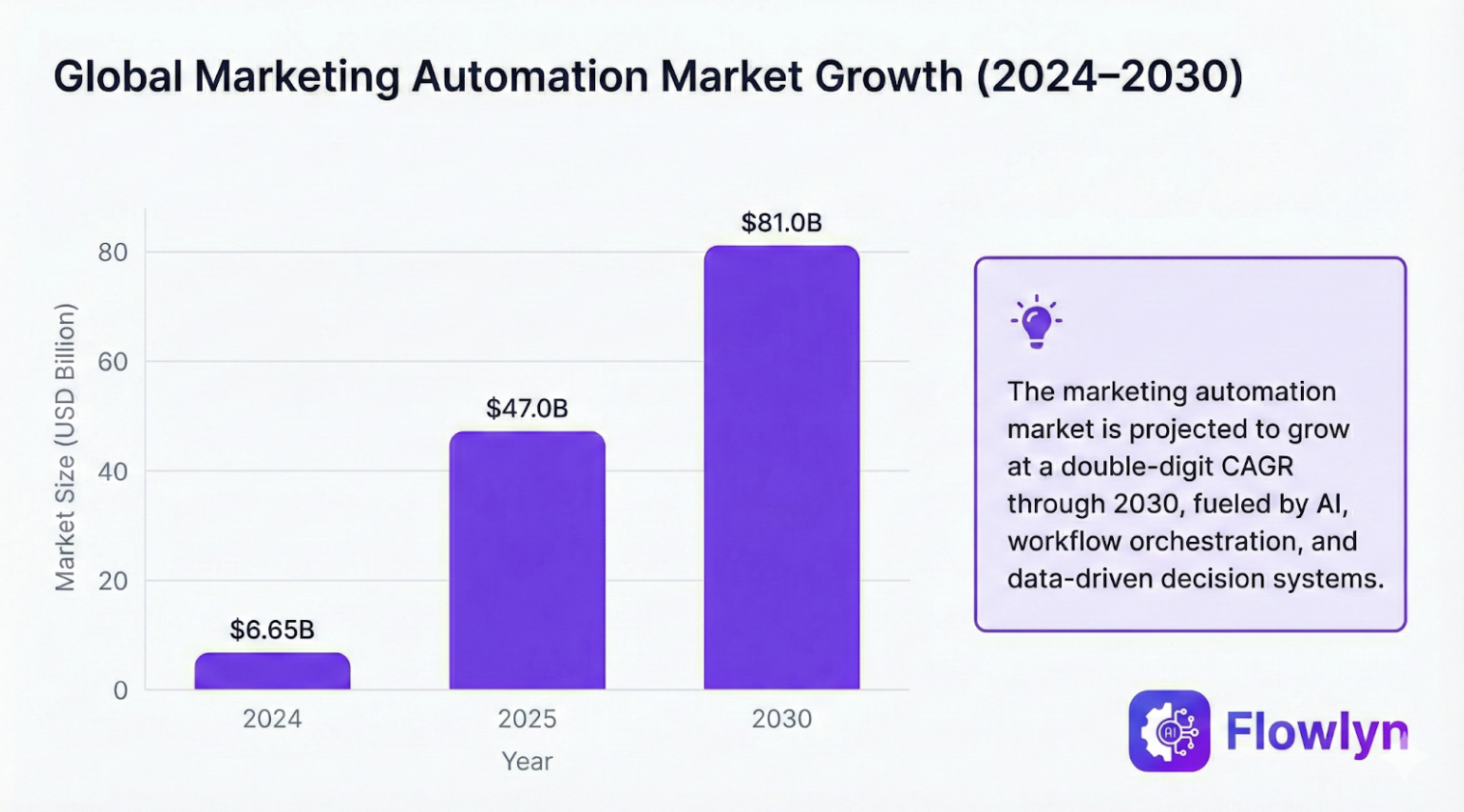 Marketing Automation Market Size